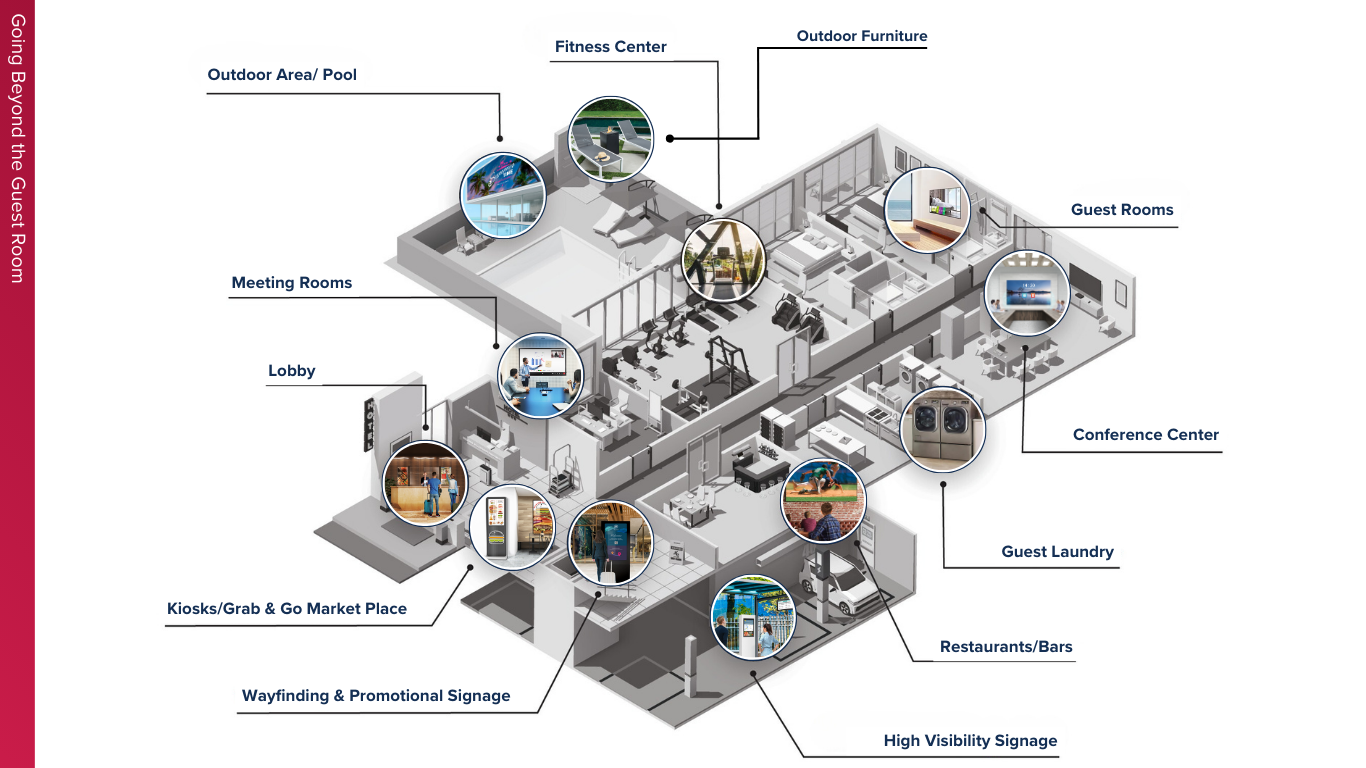 Hotel Ecosystem (LGF)